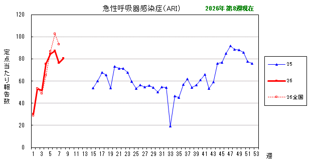 グラフ:最近の推移(急性呼吸器感染症(ARI))