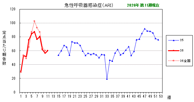 グラフ：最近の推移（急性呼吸器感染症（ARI））