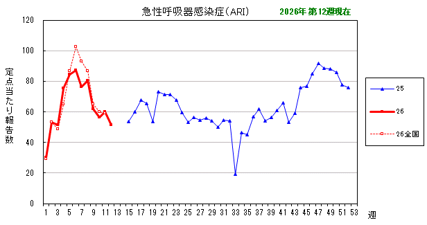 グラフ：最近の推移（急性呼吸器感染症（ARI））