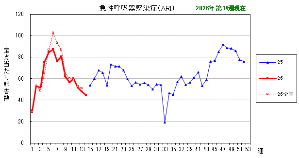 グラフ：最近の推移（急性呼吸器感染症（ARI））