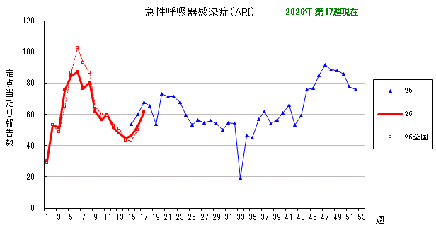 グラフ：最近の推移（急性呼吸器感染症（ARI））