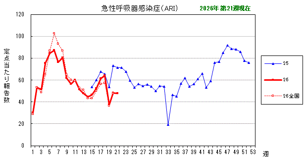 グラフ:最近の推移(急性呼吸器感染症(ARI))