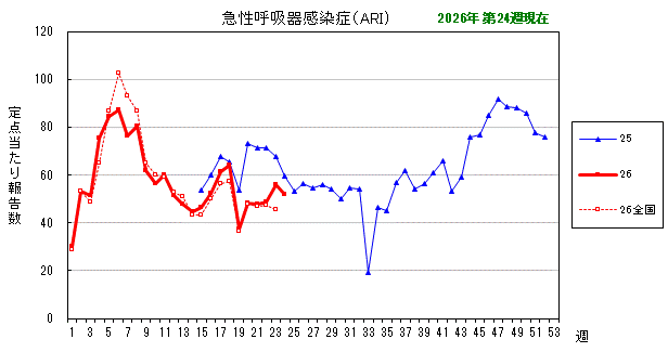 グラフ：最近の推移（急性呼吸器感染症（ARI））