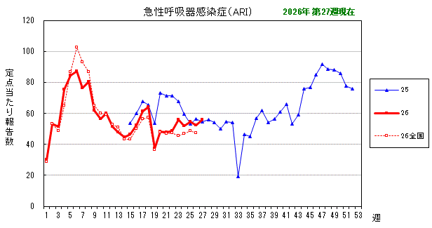 グラフ:最近の推移(急性呼吸器感染症(ARI))