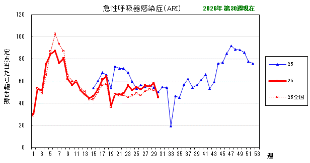 グラフ:最近の推移(急性呼吸器感染症(ARI))