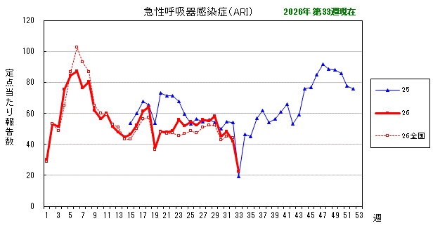 グラフ:最近の推移(急性呼吸器感染症(ARI))