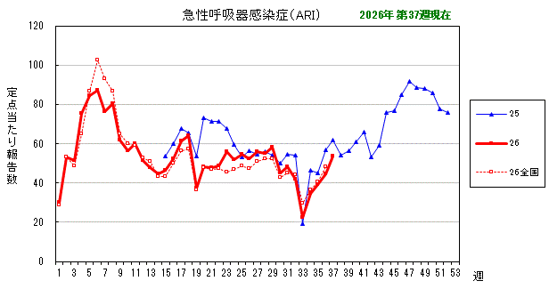 グラフ:最近の推移(急性呼吸器感染症(ARI))