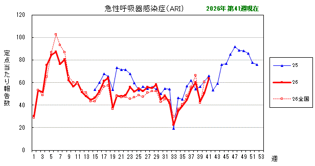 グラフ:最近の推移(急性呼吸器感染症(ARI))