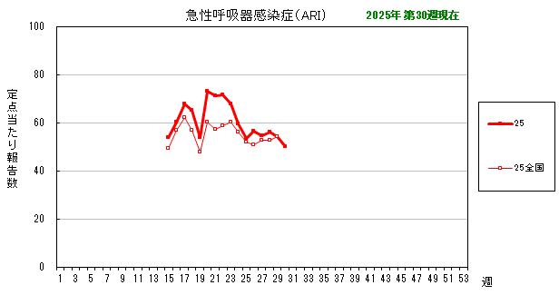 グラフ：最近の推移（急性呼吸器感染症（ARI））