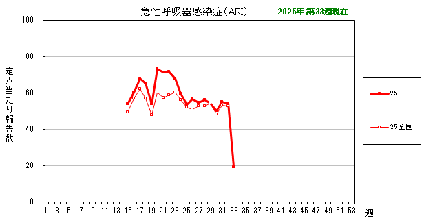 グラフ：最近の推移（急性呼吸器感染症（ARI））