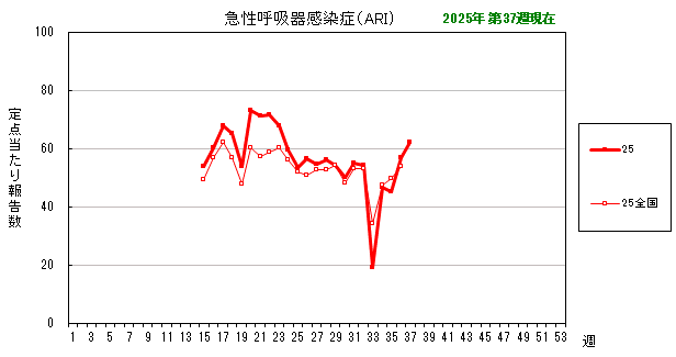 グラフ：最近の推移（急性呼吸器感染症（ARI））