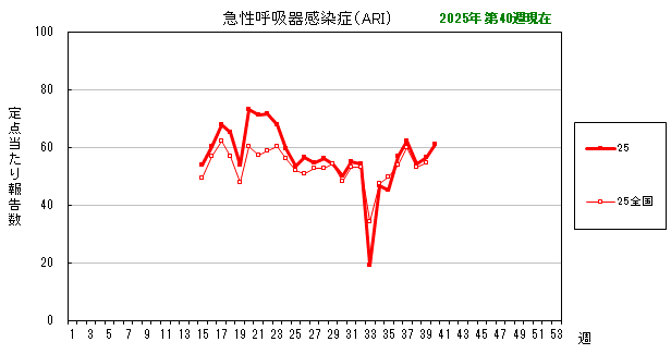 グラフ：最近の推移（急性呼吸器感染症（ARI））