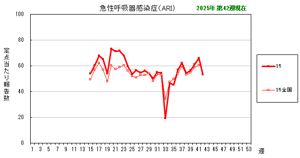 グラフ:最近の推移(急性呼吸器感染症(ARI))