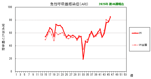 グラフ:最近の推移(急性呼吸器感染症(ARI))