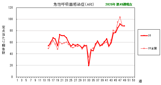 グラフ:最近の推移(急性呼吸器感染症(ARI))