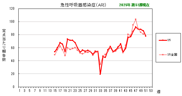 グラフ：最近の推移（急性呼吸器感染症（ARI））