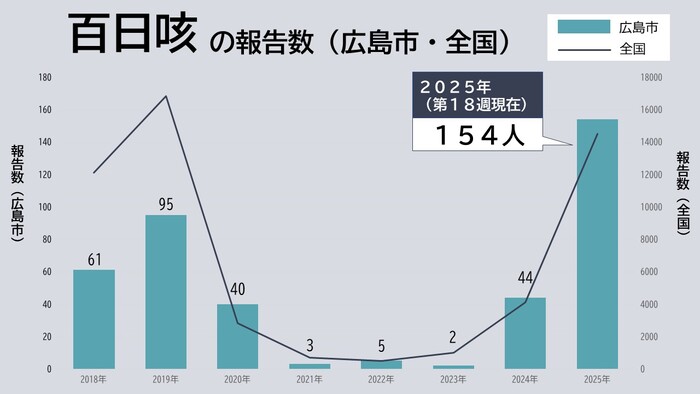 百日咳の報告数