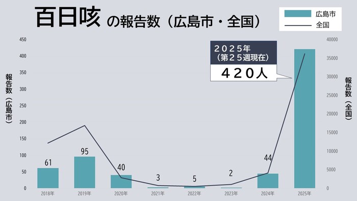 百日咳の報告数