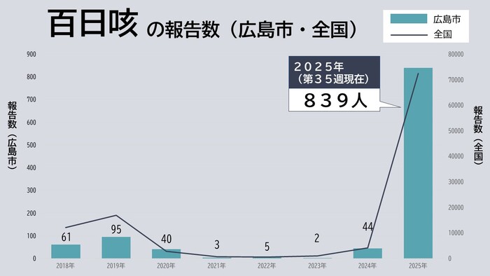 百日咳の報告数