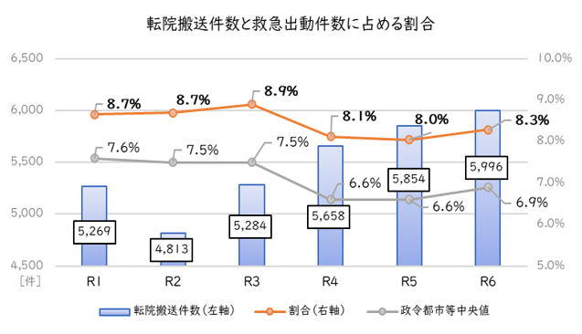 転院搬送件数と救急出動件数に占める割合