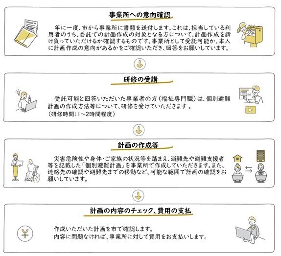 事業所へ個別避難計画を業務委託する場合の流れです。事務所への意向確認、研修の受講、計画の作成等、計画の内容のチェック、費用の支払の順の流れとなります。