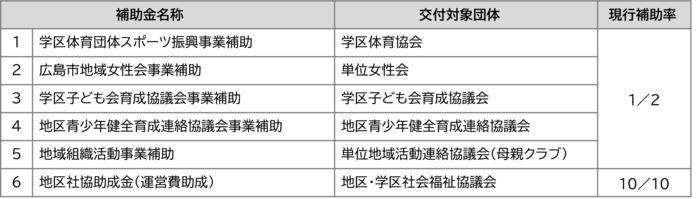 一括交付金対象の現行補助金