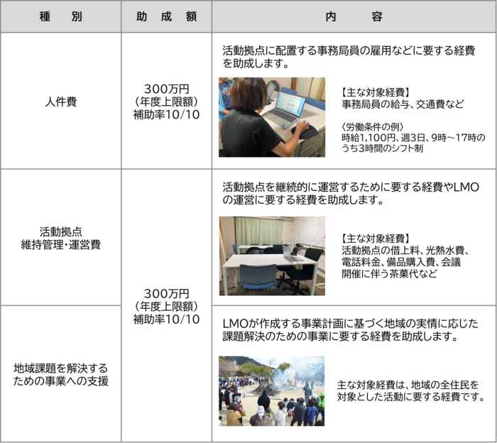運営助成金