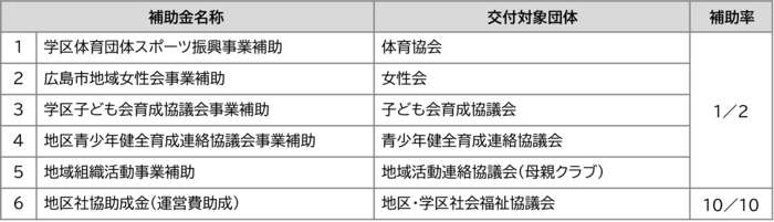 一括交付金対象の現行補助金