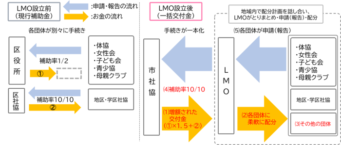 従来の補助金と一括交付金の違い