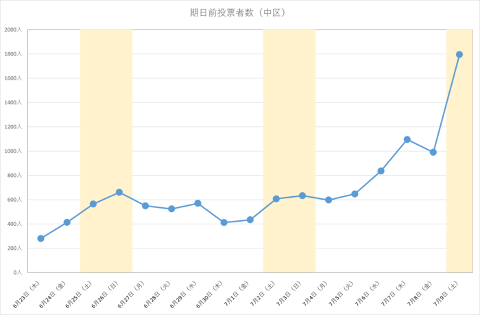 令和4年参議院広島県選出議員選挙における中区の期日前投票日別投票者数