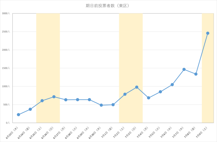 令和4年参議院広島県選出議員選挙における東区の期日前投票日別投票者数
