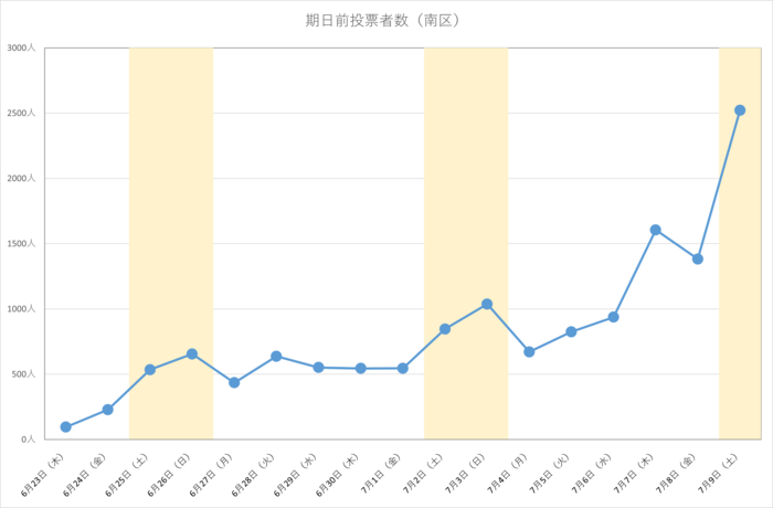 令和4年参議院広島県選出議員選挙における南区の期日前投票日別投票者数