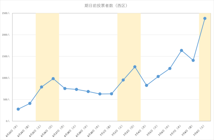 令和4年参議院広島県選出議員選挙における西区の期日前投票日別投票者数