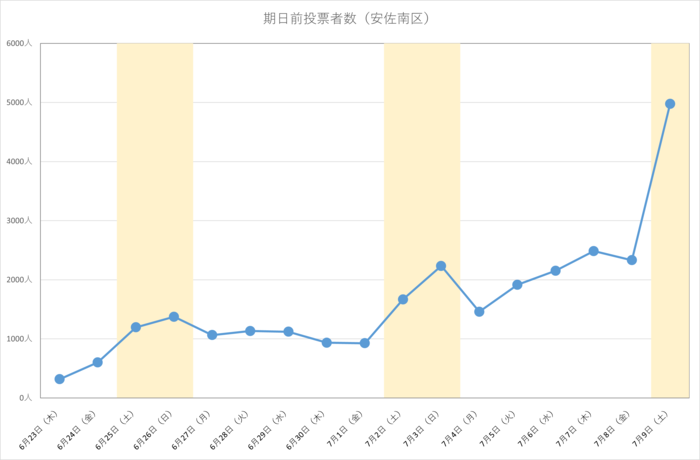 令和4年参議院広島県選出議員選挙における安佐南区の期日前投票日別投票者数