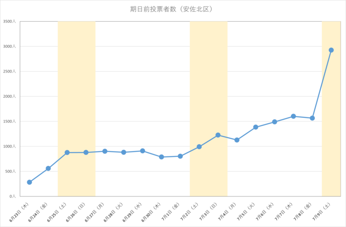 令和4年参議院広島県選出議員選挙における安佐北区の期日前投票日別投票者数