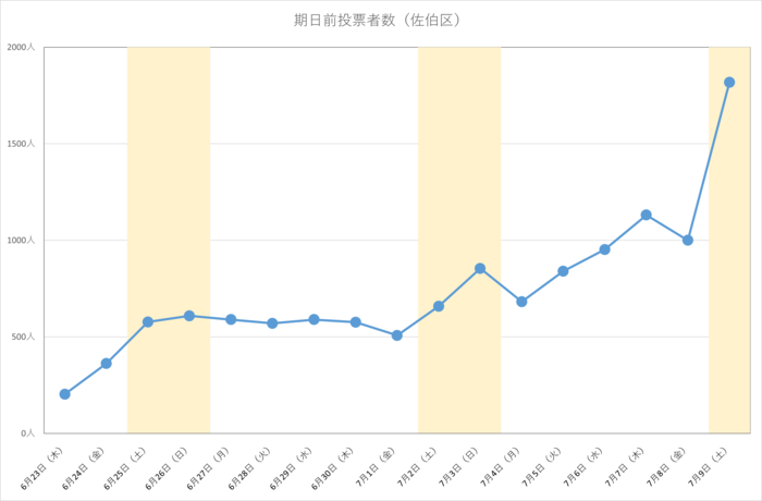 令和4年参議院広島県選出議員選挙における佐伯区の期日前投票日別投票者数