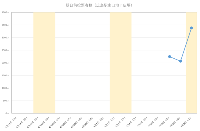令和4年参議院広島県選出議員選挙における広島駅南口地下広場の期日前投票日別投票者数