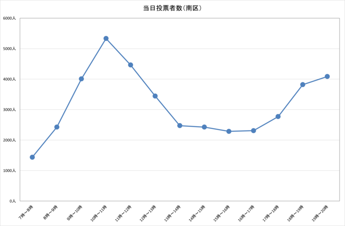 令和4年参議院広島県選出議員選挙における南区の選挙当日時間別投票者数