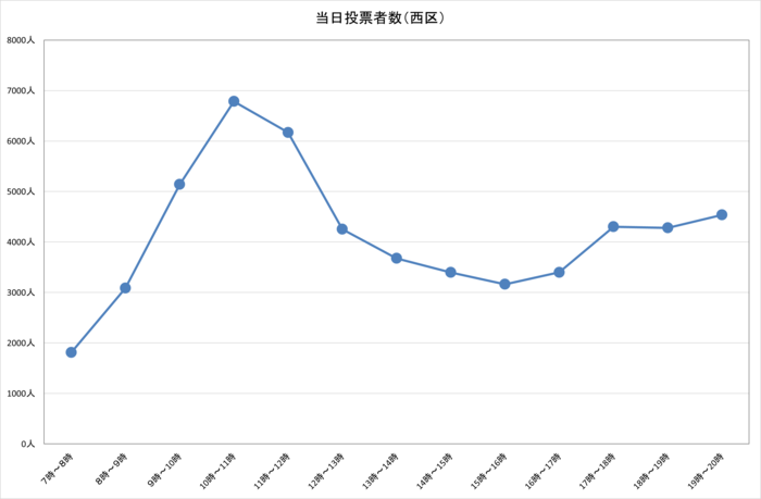 令和4年参議院広島県選出議員選挙における西区の選挙当日時間別投票者数
