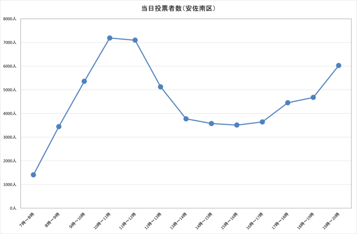 令和4年参議院広島県選出議員選挙における安佐南区の選挙当日時間別投票者数