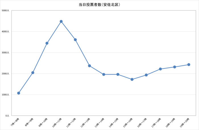 令和4年参議院広島県選出議員選挙における安佐北区の選挙当日時間別投票者数