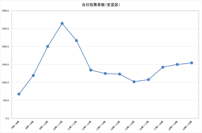 令和4年参議院広島県選出議員選挙における安芸区の選挙当日時間別投票者数