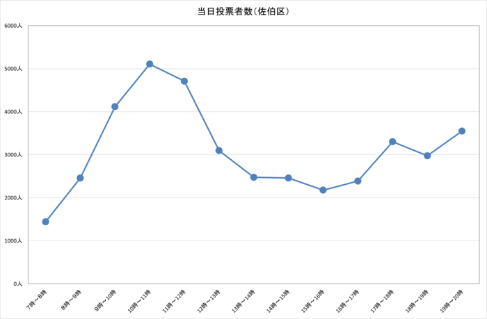 令和4年参議院広島県選出議員選挙における佐伯区の選挙当日時間別投票者数