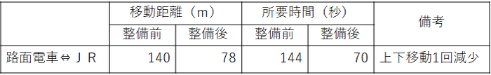 整備前後の乗換比較表