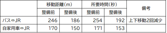 整備前後の乗換比較表