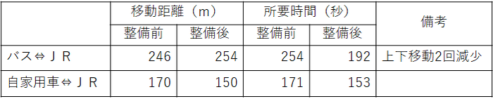 整備前後の乗換比較表