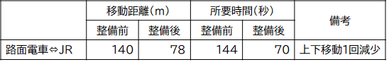 整備前後の乗換比較表