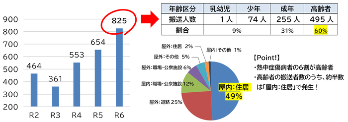 グラフ：熱中症傷病者の搬送実績