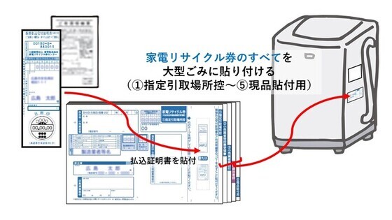 払込証明書を貼付して、（1）指定引取場所控から（5）現品貼付用まですべてを貼り付けてください。