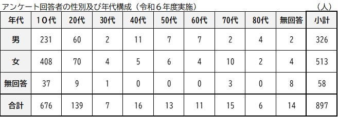 アンケート回答者の性別及び年代構成の表